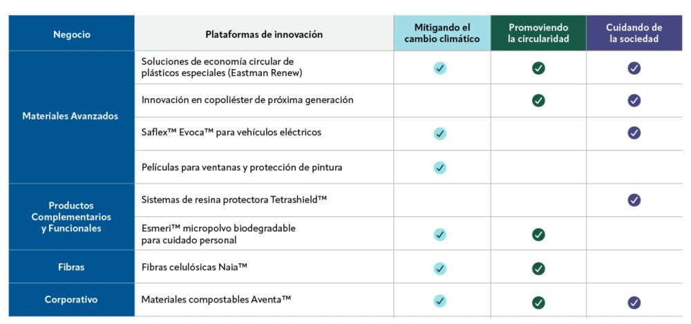 A table showing which Eastman businesses are helping to mitigate climate change, mainstream circularity and care for society. 