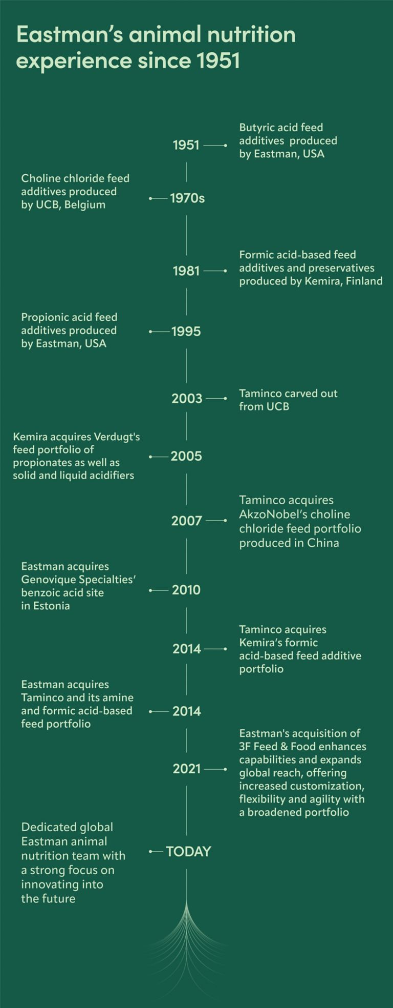 Animal nutrition timeline. 
