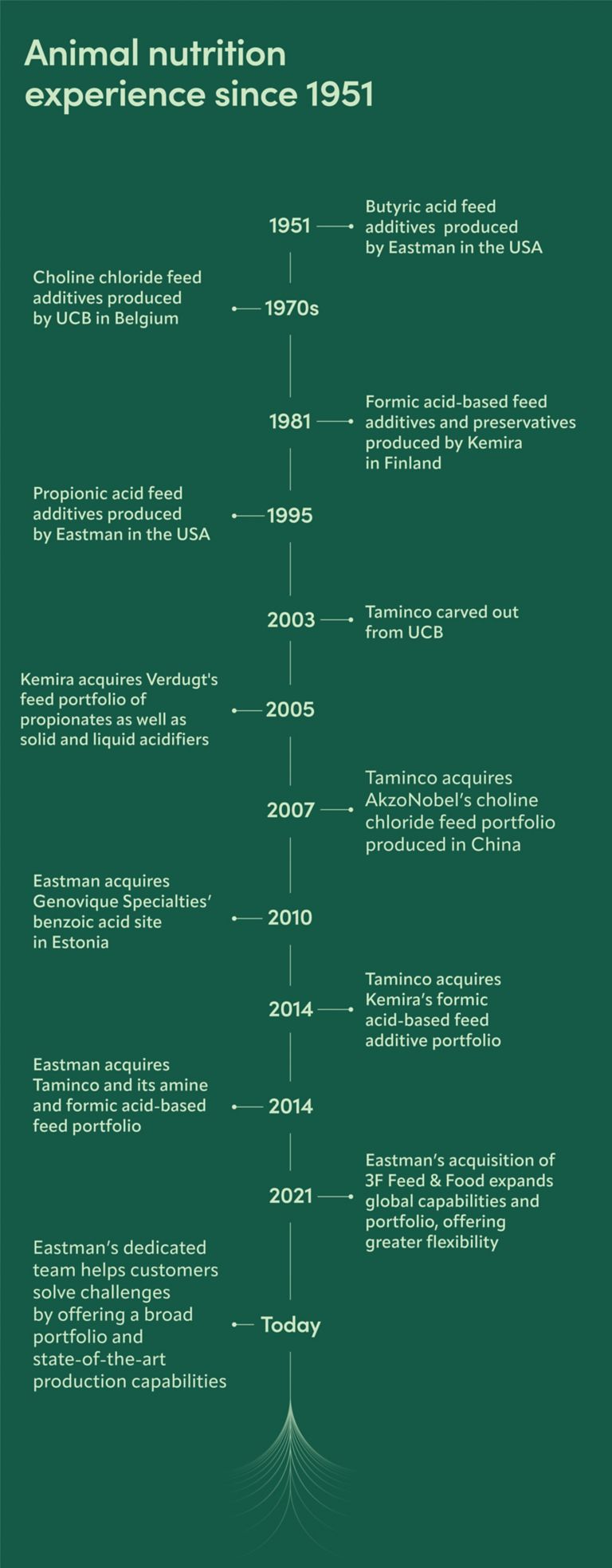 Animal nutrition timeline. 