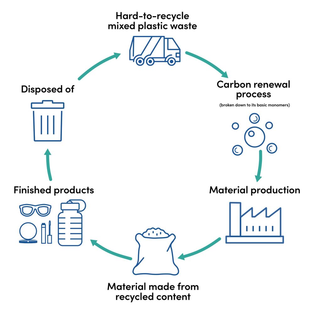 An inclusive workplace environment to achieve Eastman's sustainability goals. 