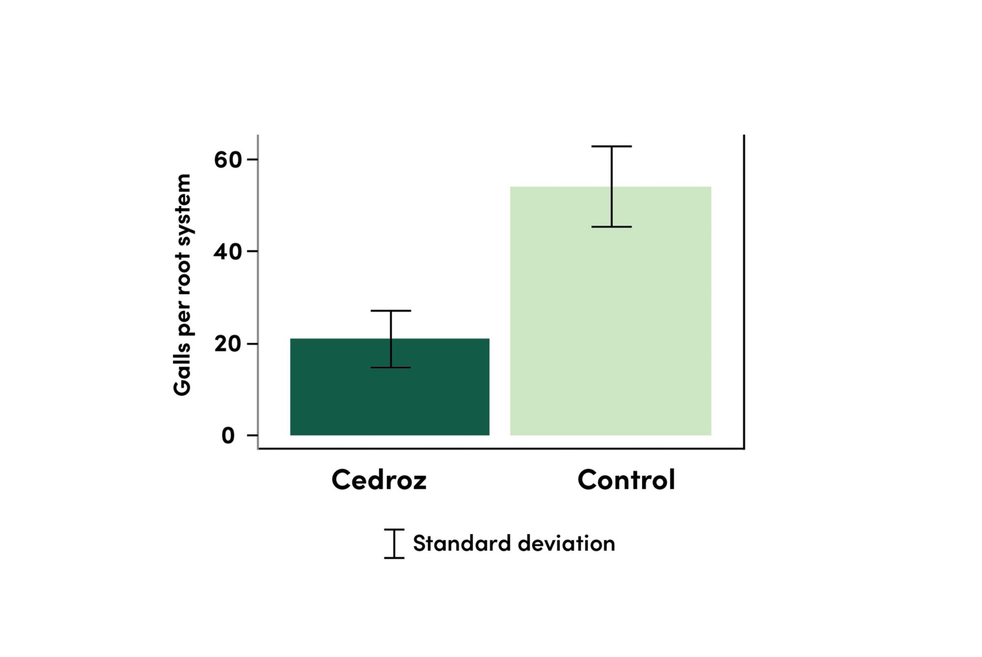 Graph shows that Cedroz-treated tomato plants have less than half the number of galls per root system compared to control 