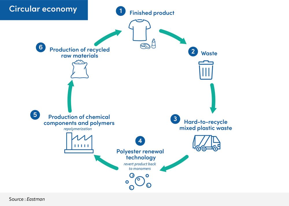 Infographic on the circularity of plastics. 