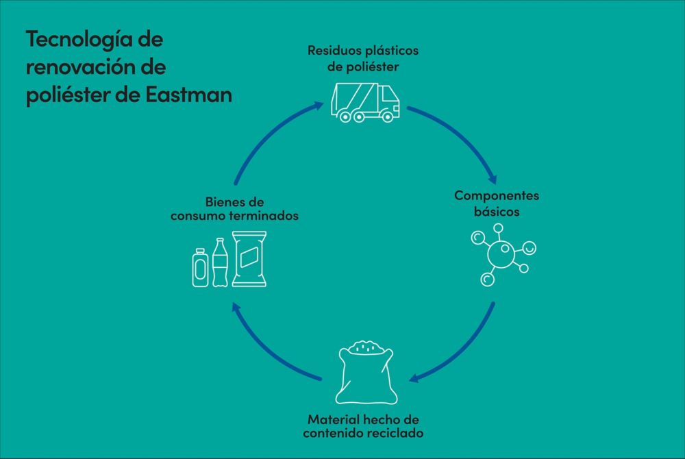 Reciclaje circular de poliéster 