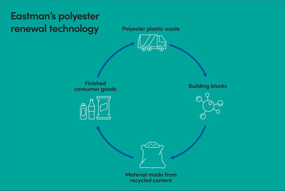 Circular polyester recycling. 