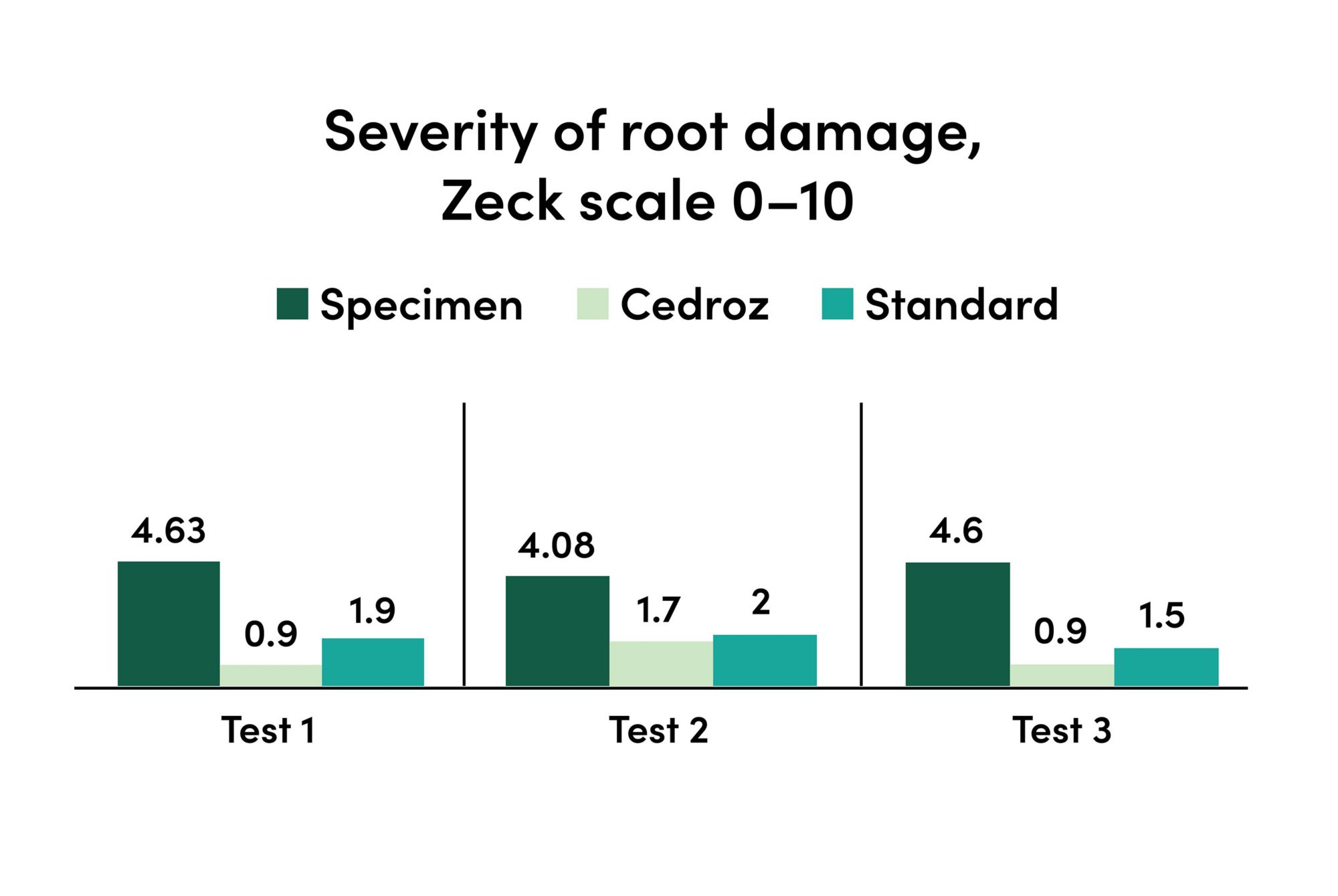 Graph compares root damage in cucumbers using standard product and Cedroz, showing less damage in Cedroz-treated cucumbers 