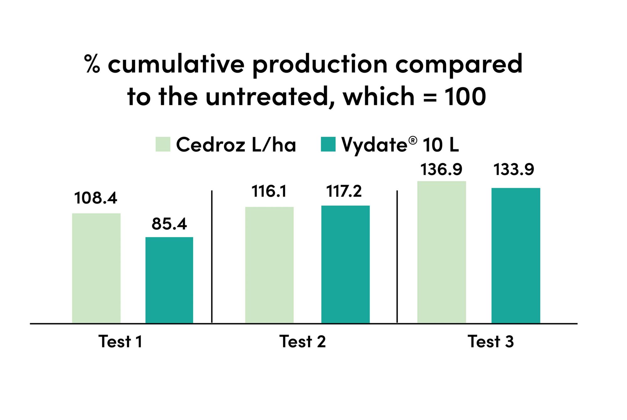 The graph shows a slight increase in tomato production using Cedroz compared to Vydate 