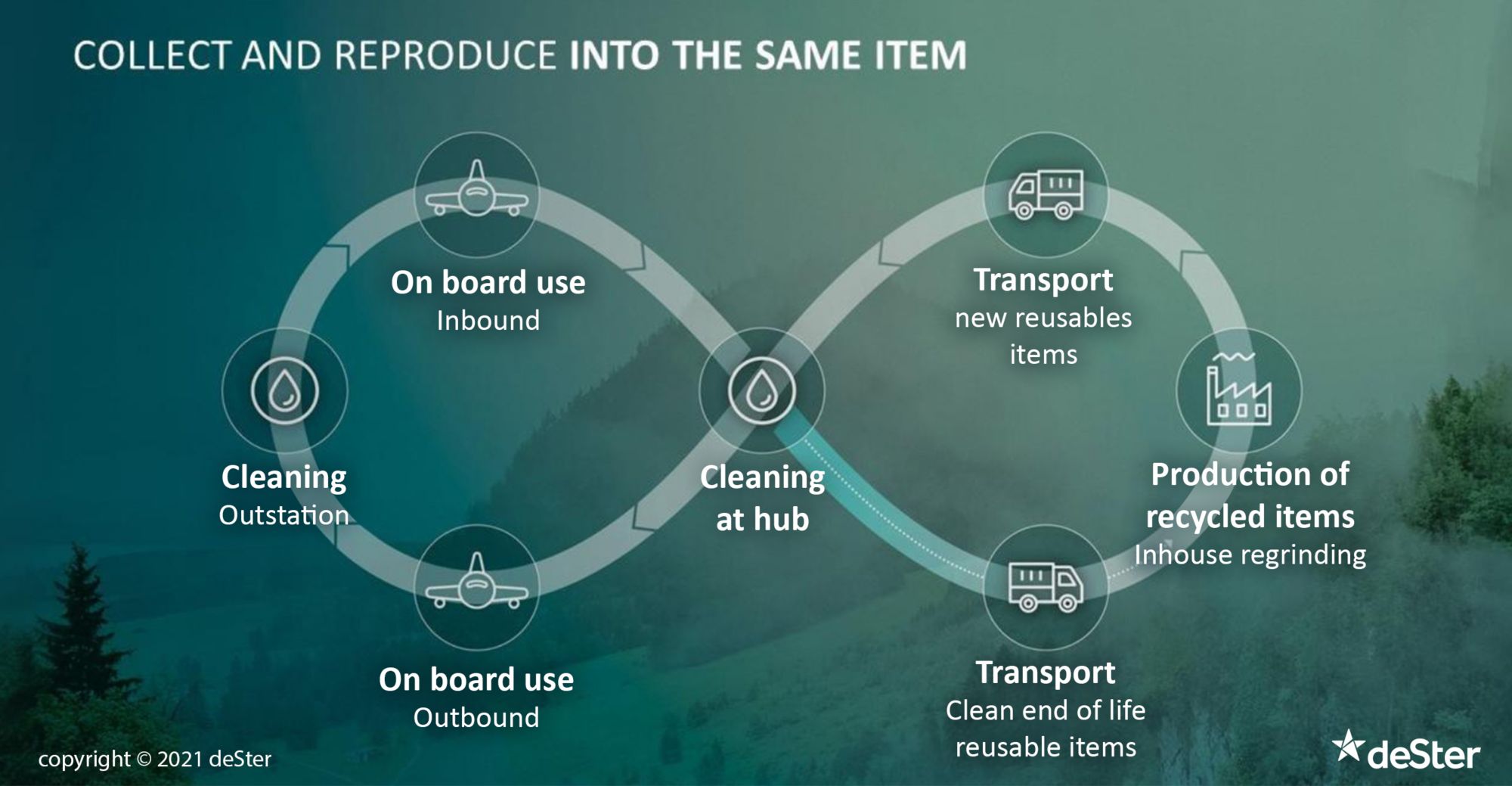 Lifecycle graphic of how drinkware can be used in flight, cleaned and recycled into the same item infinitely when collected and transported.  