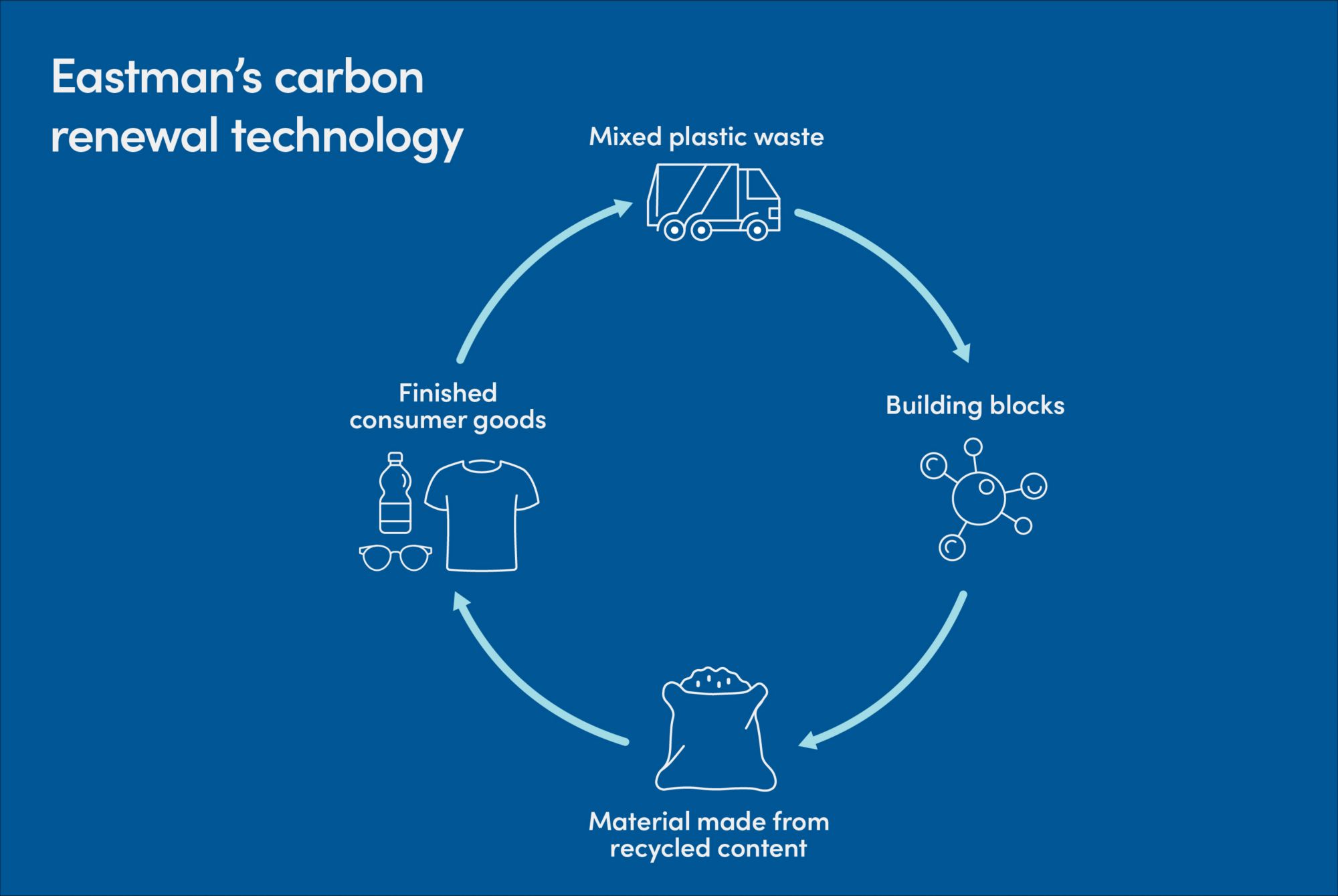 Carbon renewal graphic 
