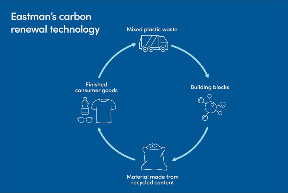 Carbon renewal graphic. 