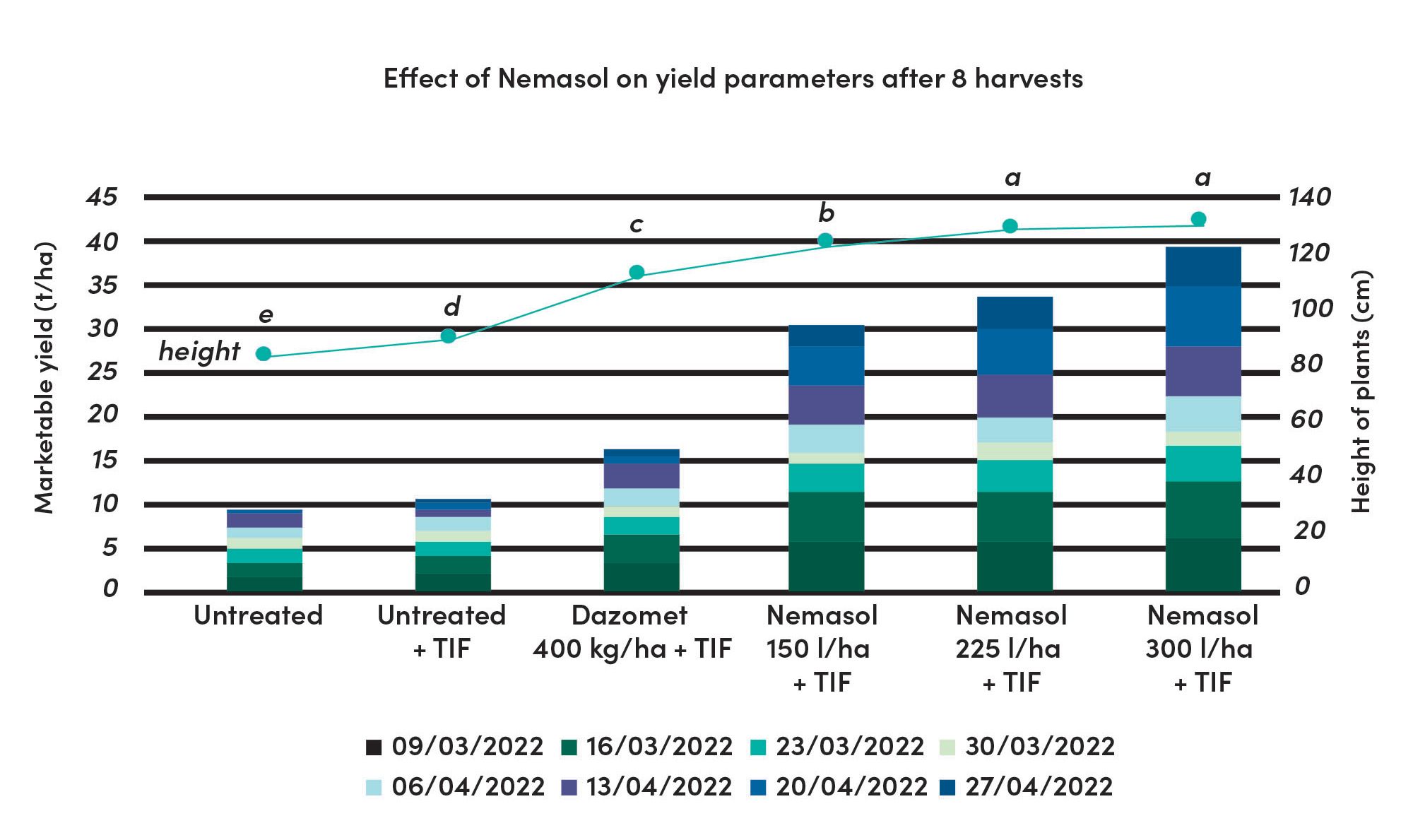 Graph of Nemasol on yield parameters after 8 harvests 