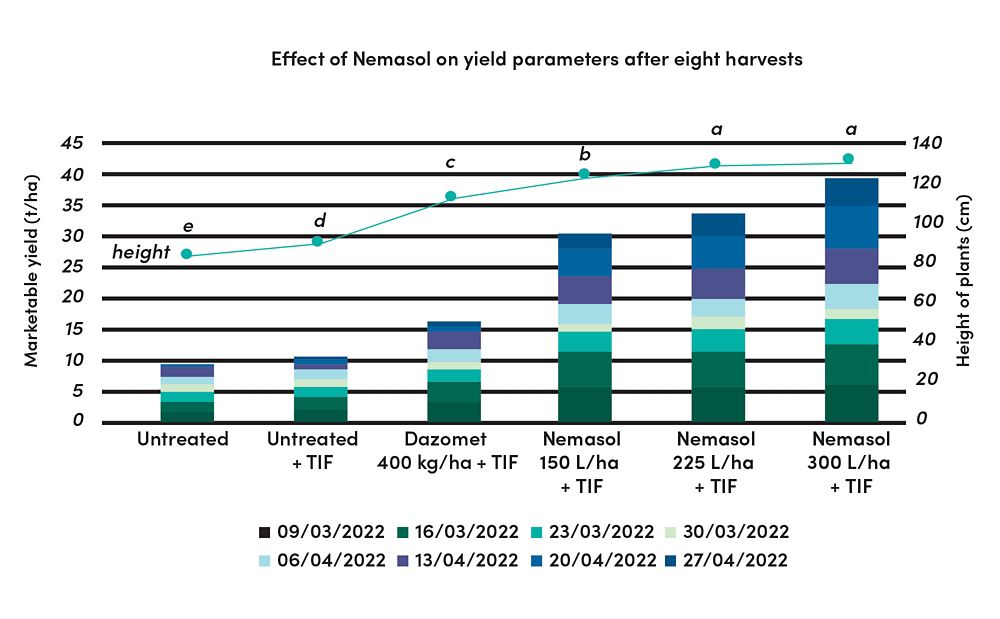 Graph of Nemasol on yield parameters after 8 harvests 