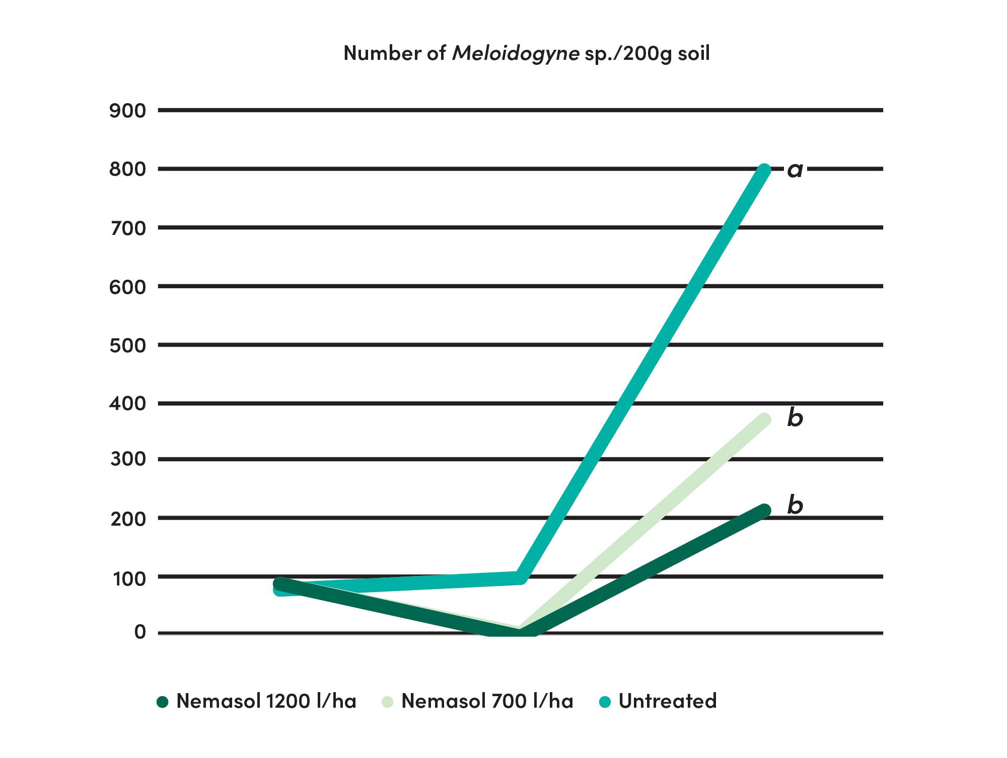 Graphic number of Meloidogynes 
