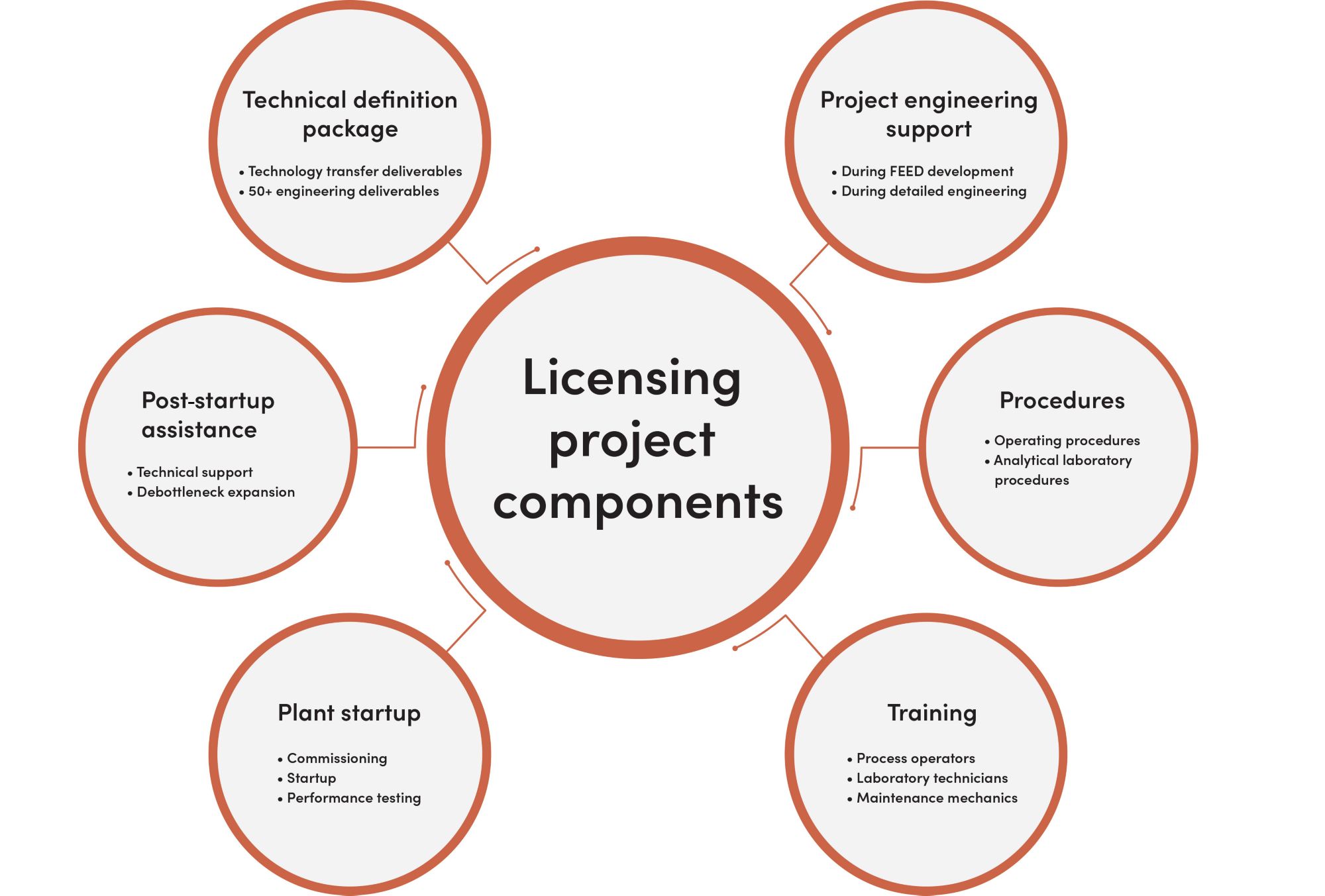 Infographic of Eastman OXO licensing project components including technical, training, procedural and startup support. 
