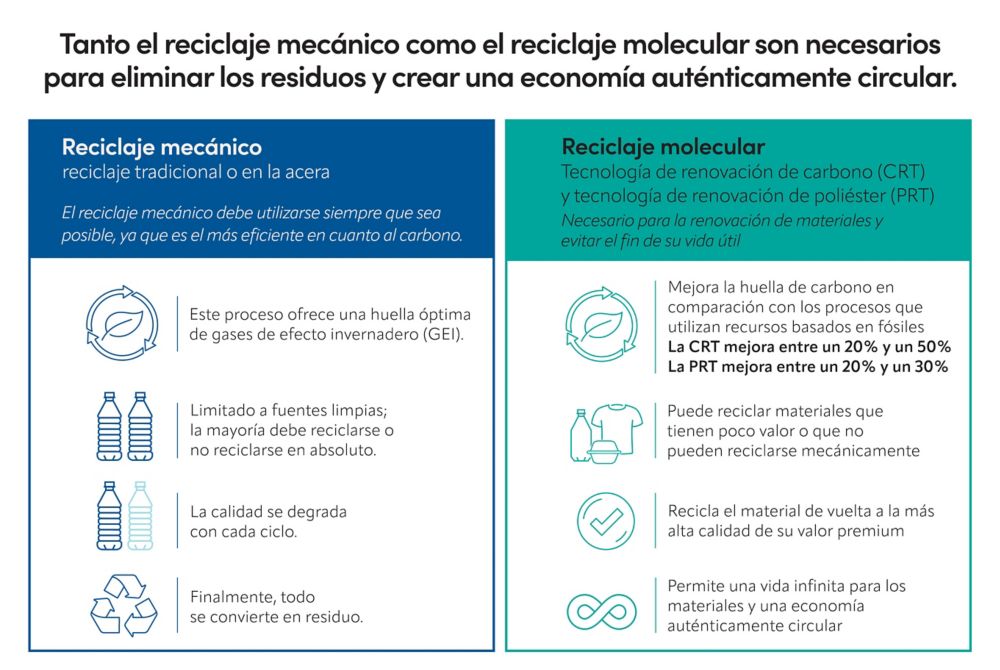 Mechanical and Molecular recycling infographic 