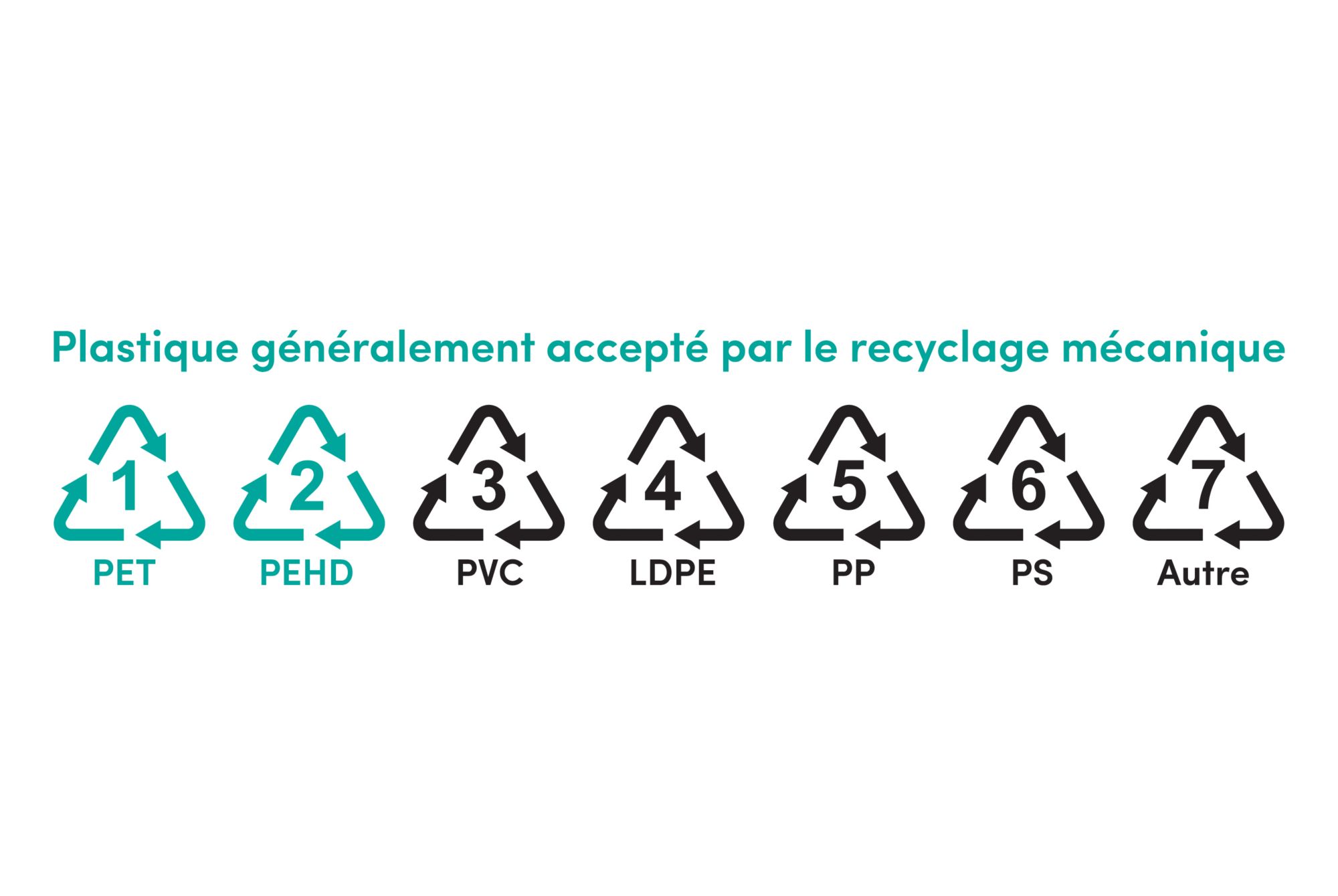 Mechanical recycling accepted plastics 
