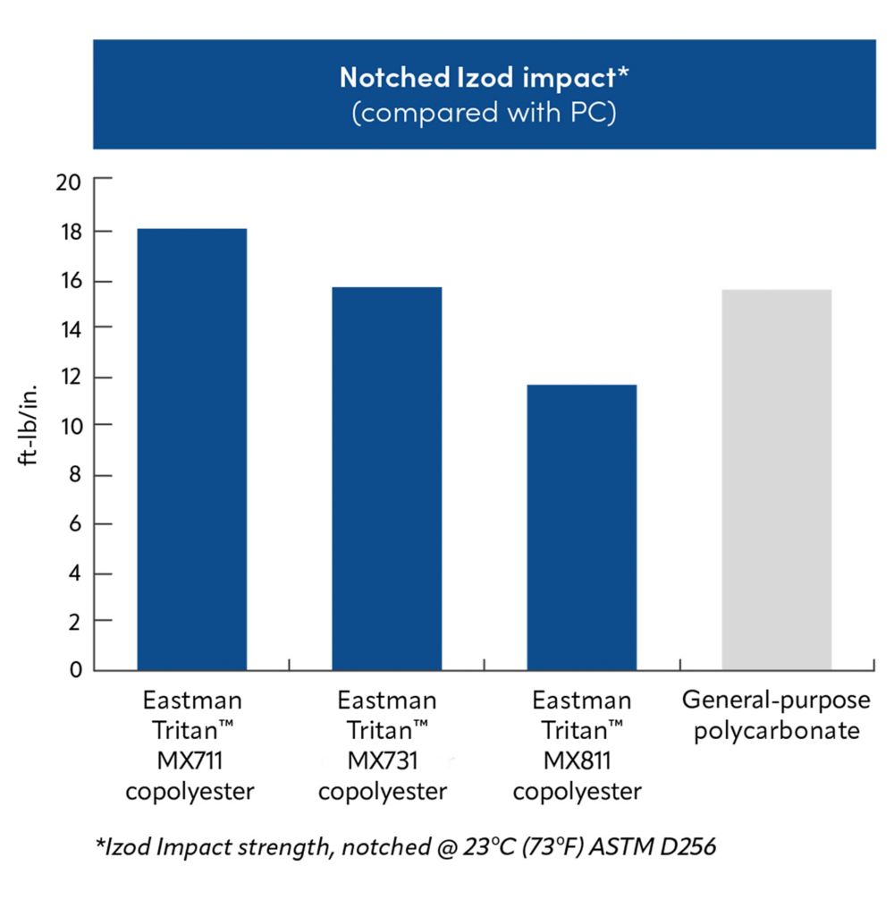 Notched izod impact bar graphic comparison.  
