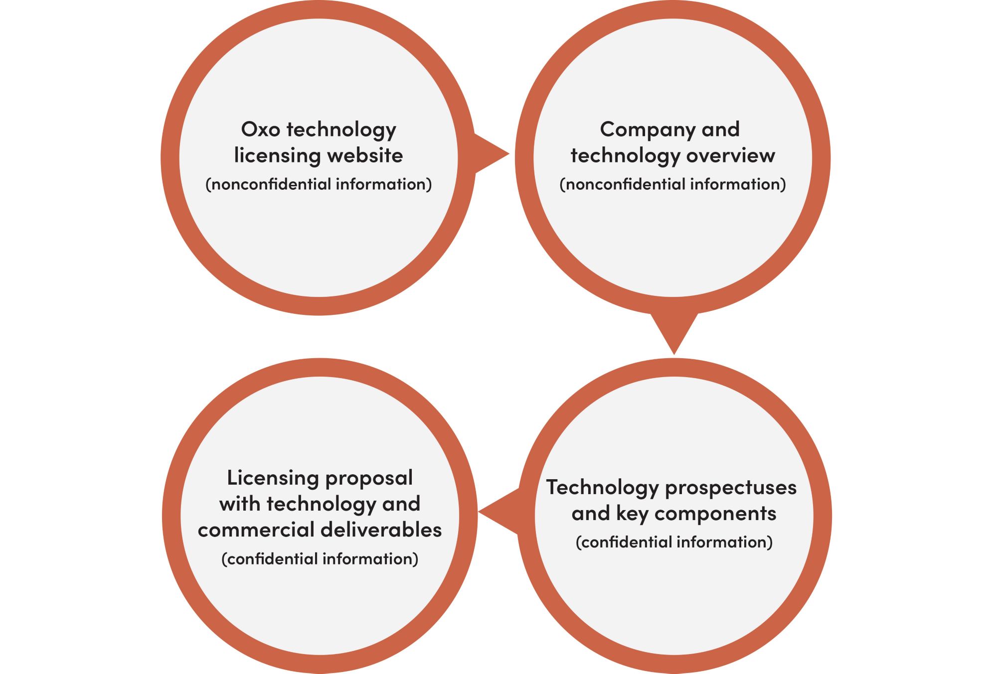 Infographic of OXO technology’s process from providing the licensing website to technical and commercial deliverables. 