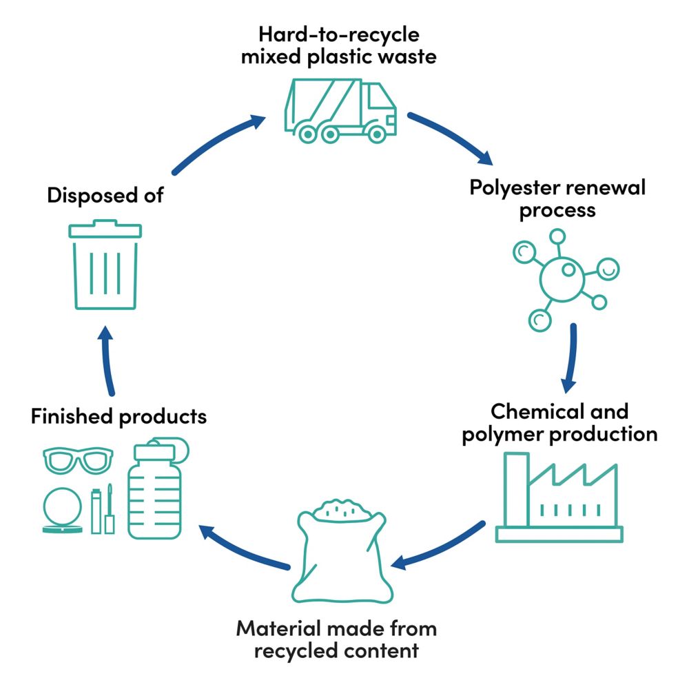 An inclusive workplace environment to achieve Eastman's sustainability goals. 