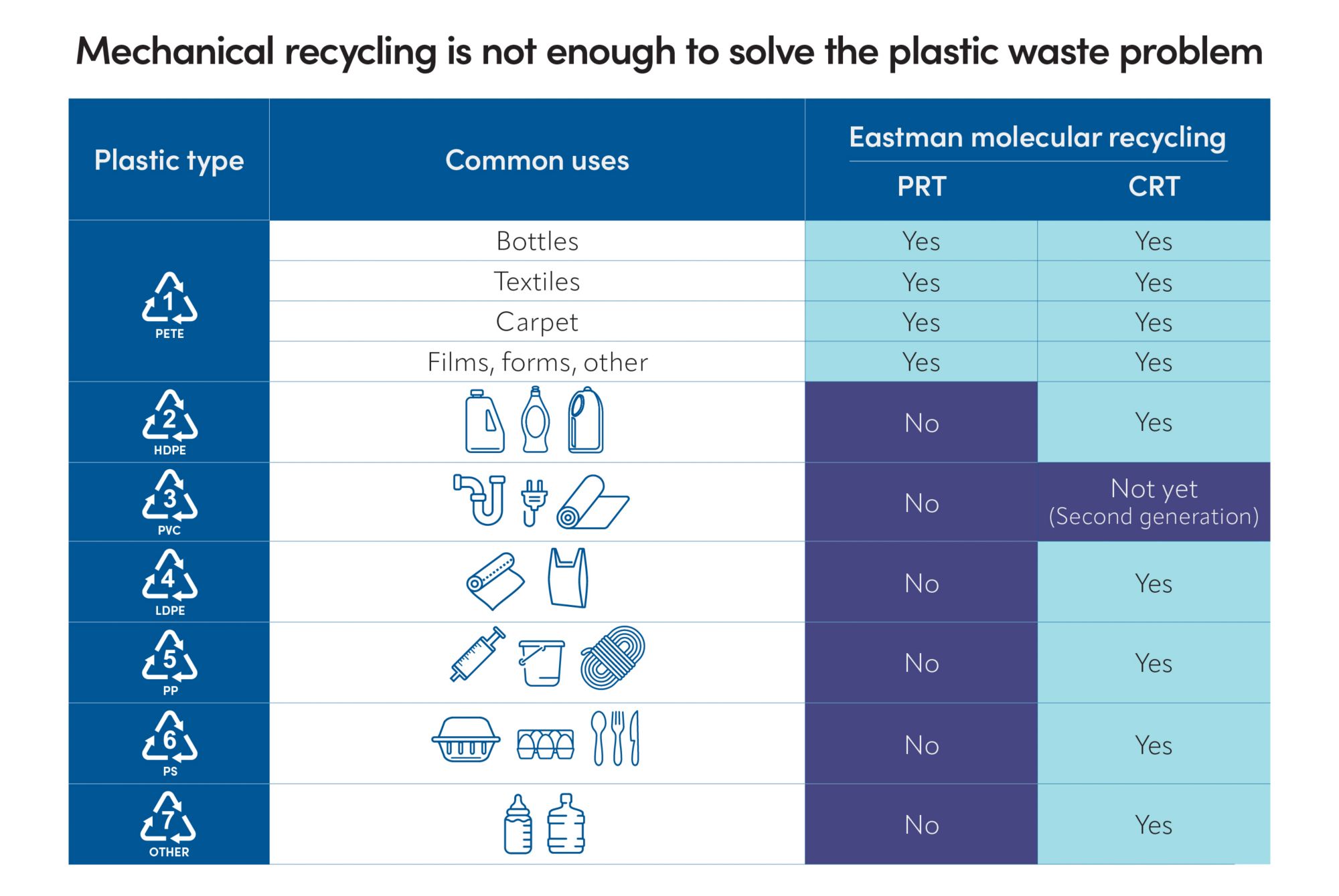 Mechanical and Molecular Recycling | Eastman