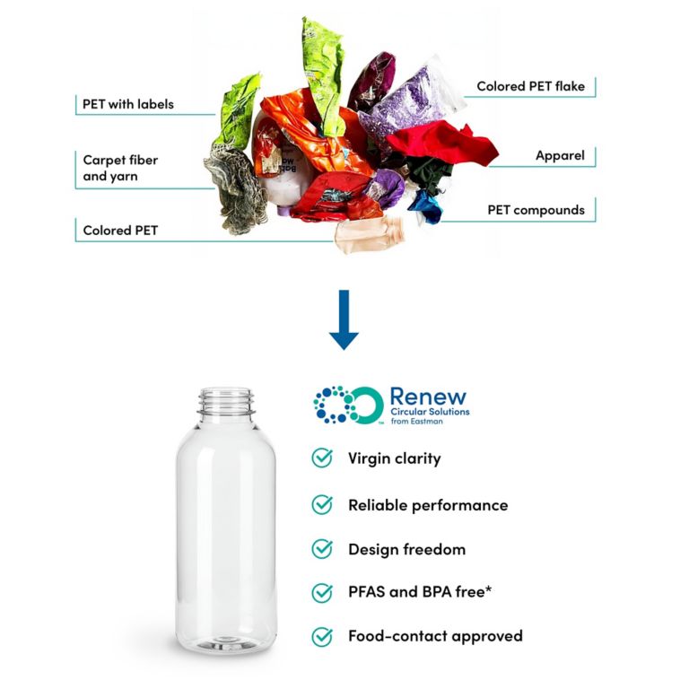 Diagram shows a variety of waste PET, fibers and yarns can be transformed into PET Renew with excellent benefits like clarity and processability. 
