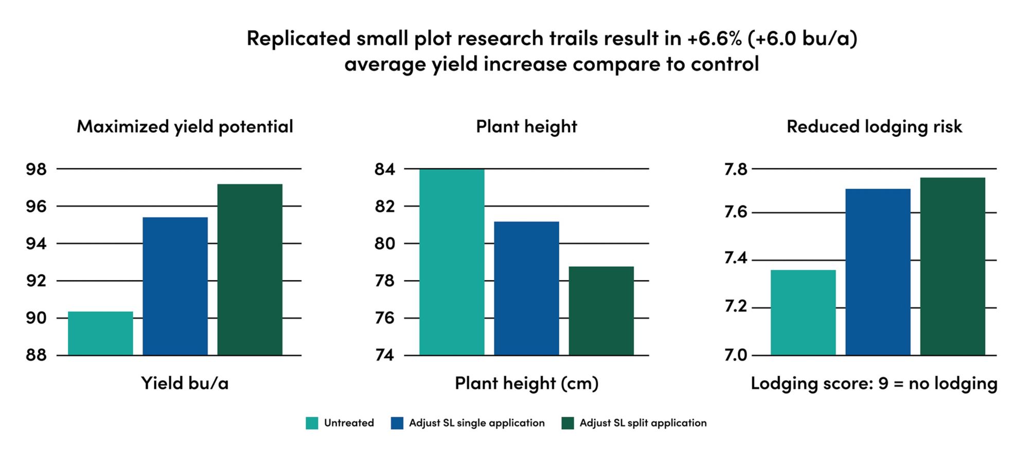 Three graphs showing trial results of Adjust SL single and split applications versus untreated crops, where Adjust SL shows better yield, height and lodging. 