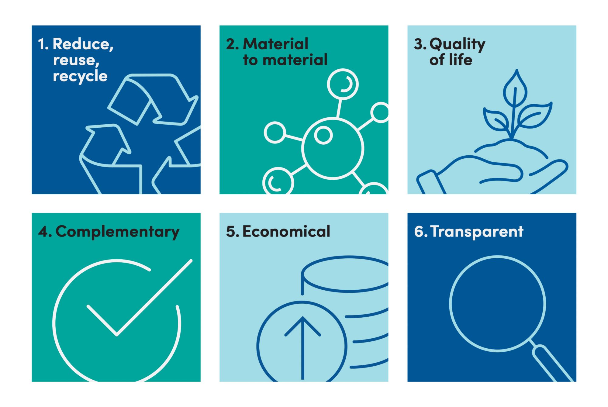 Icons of the six principles of circular economy: Reduce, reuse, recycle; material to material; quality of life; complementary; economical; and transparent. 