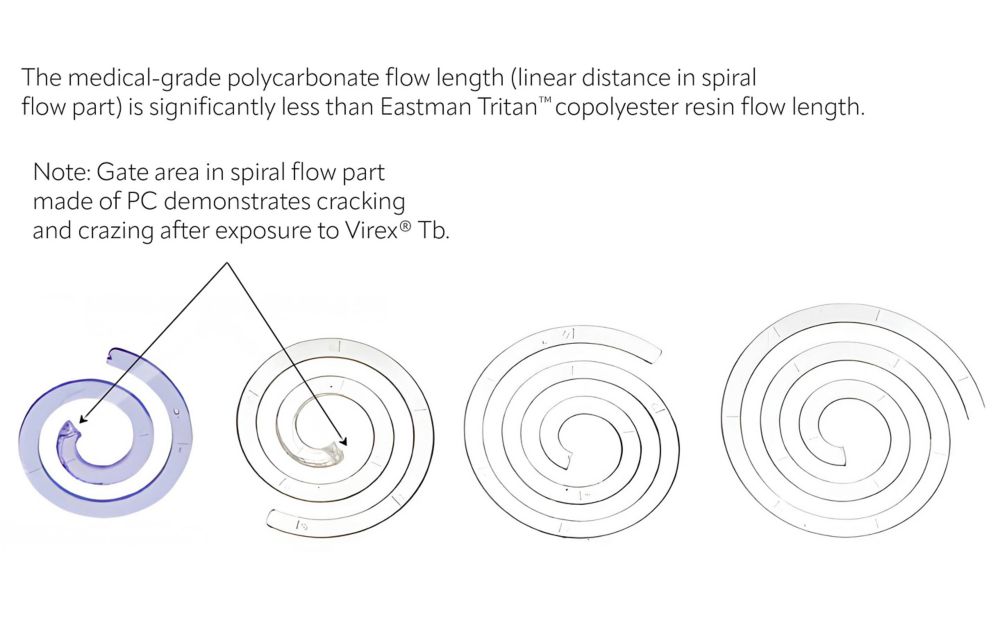 Medical-grade polycarbonate flow length is significantly less than Eastman Tritan copolyester.  