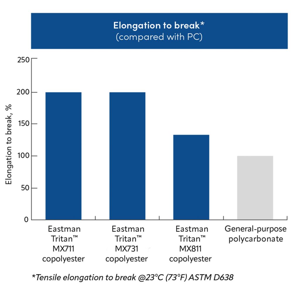 Elongation to break bar graphic comparison.  