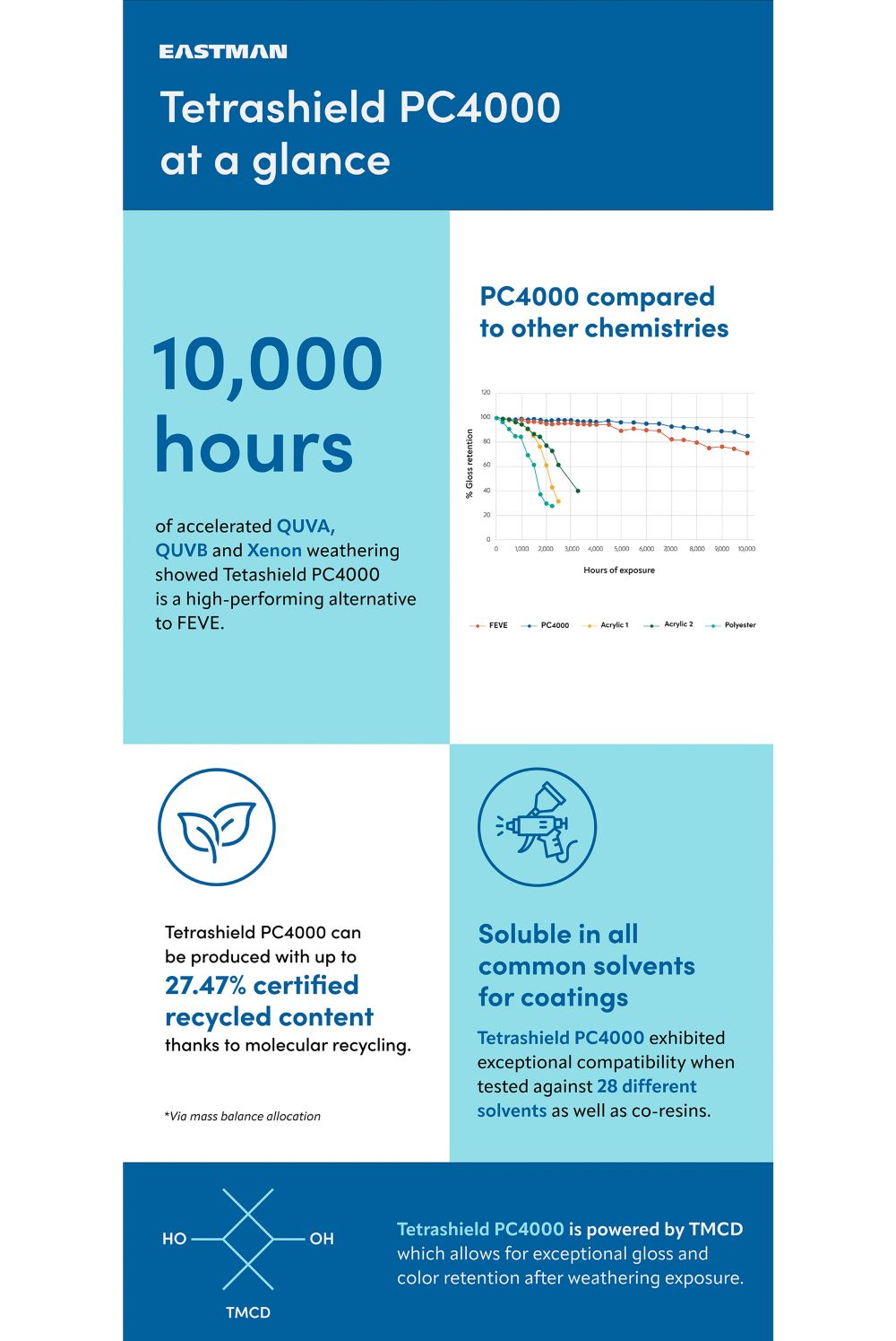Infographic explaining how Tetrashield PC 4000 protective resin systems compare in weathering tests to other materials. 