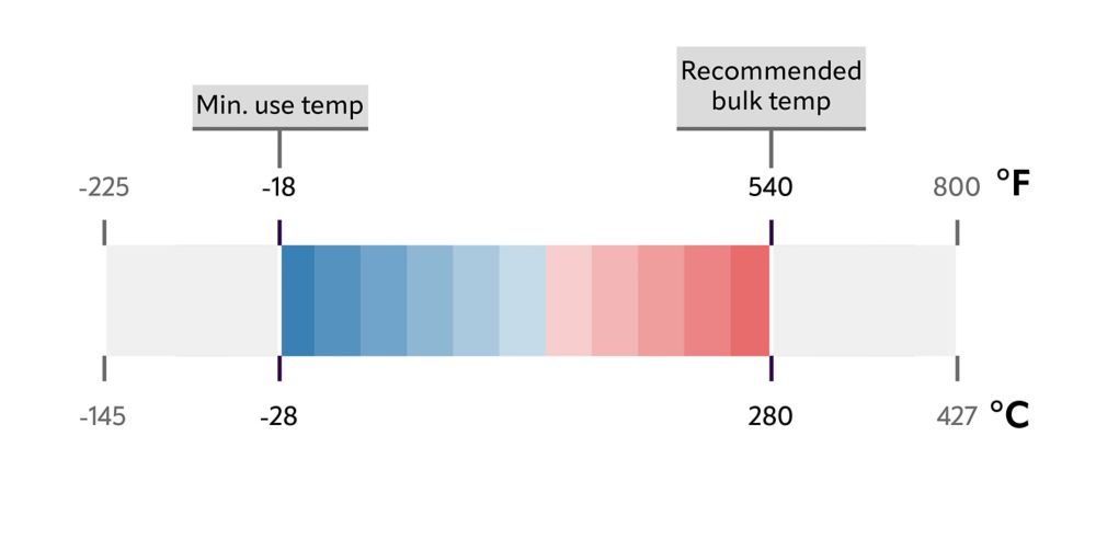 Therminol 54 heat transfer fluid temperature chart. 