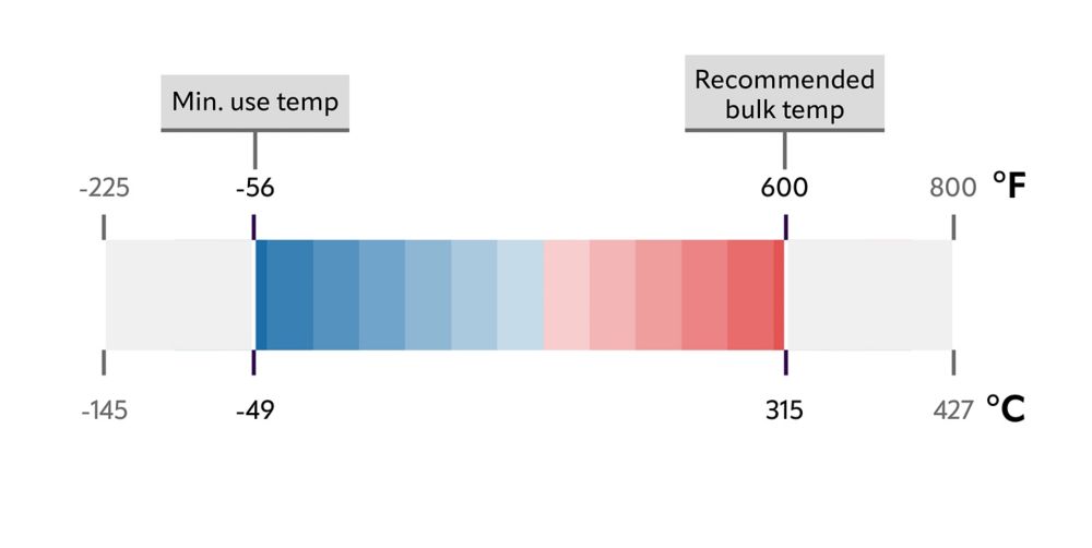 Therminol 59 heat transfer fluid temperature chart. 