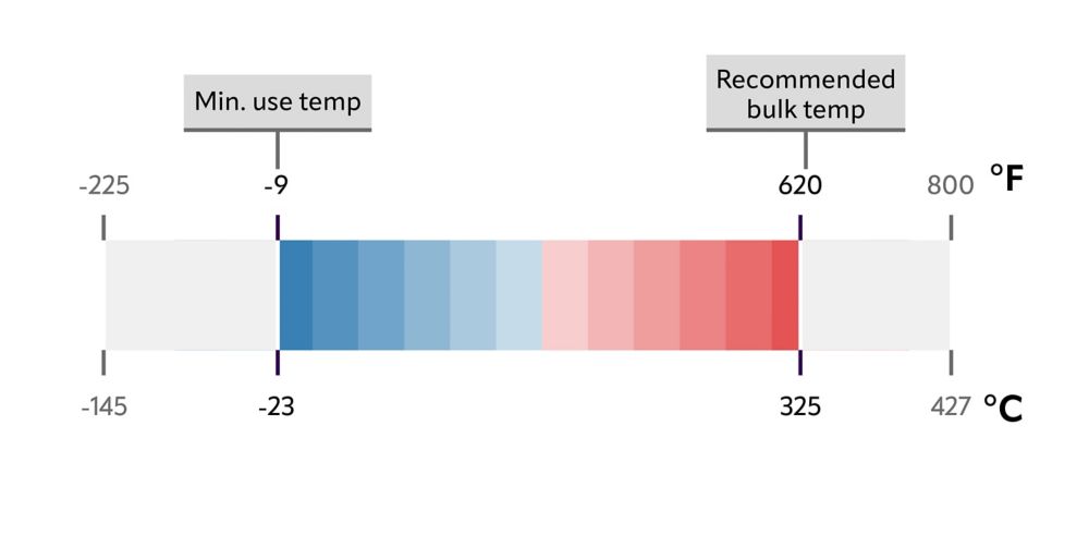 Therminol 62 heat transfer fluid temperature chart. 