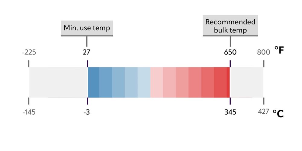 Therminol 66 heat transfer fluid temperature chart. 