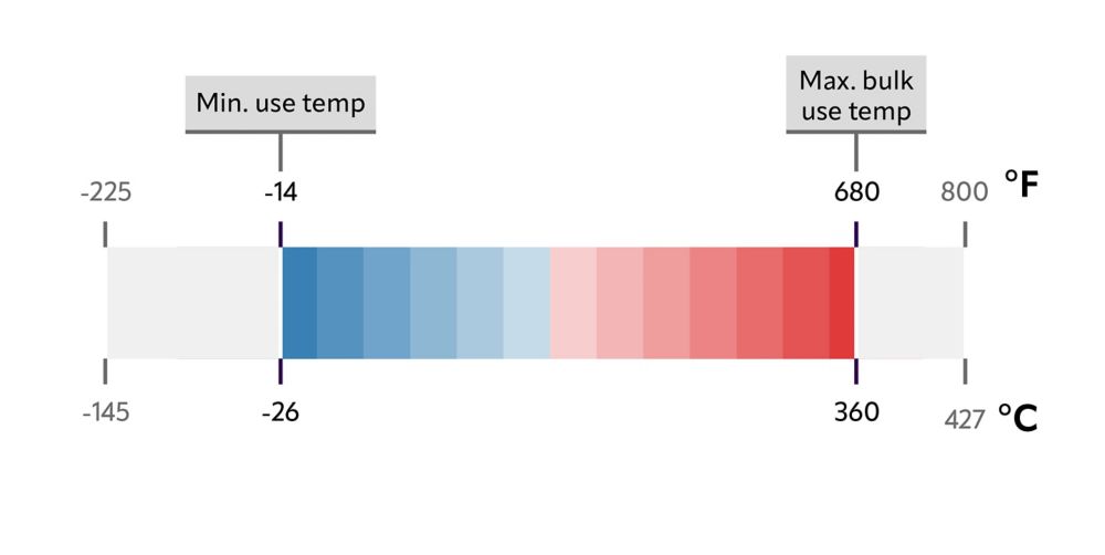 Therminol 68 heat transfer fluid temperature chart. 