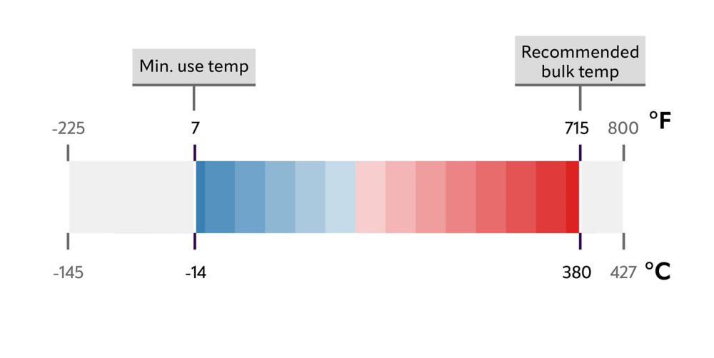 Therminol 72 heat transfer fluid temperature chart. 