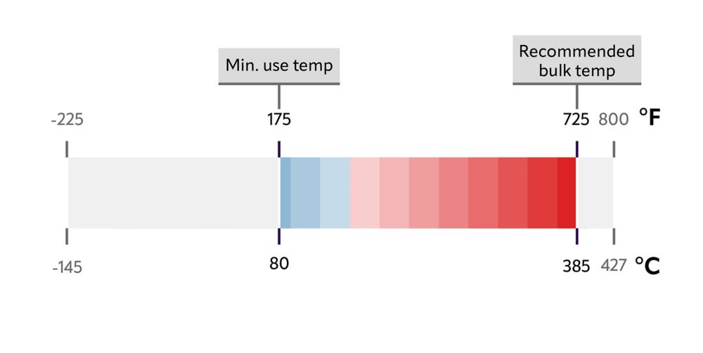 Therminol 75 heat transfer fluid temperature chart. 