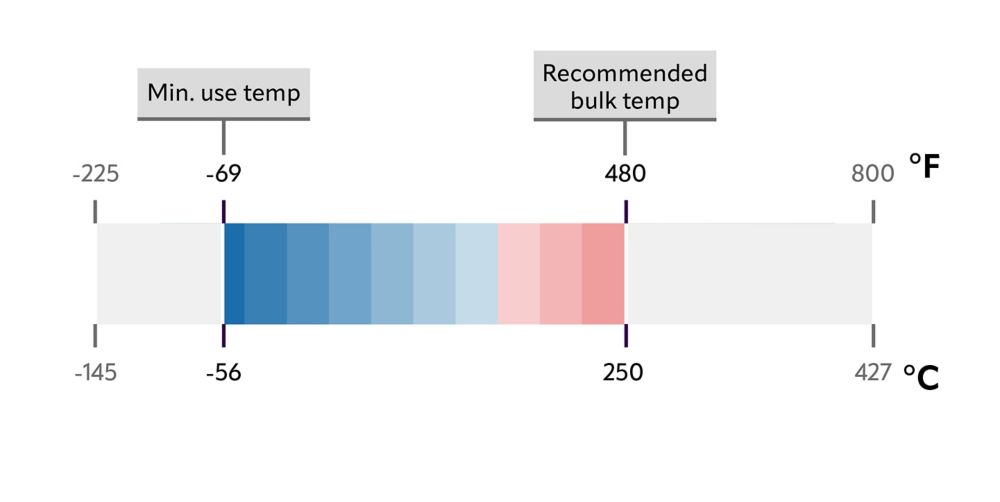 Therminol ADX10 heat transfer fluid temperature chart. 
