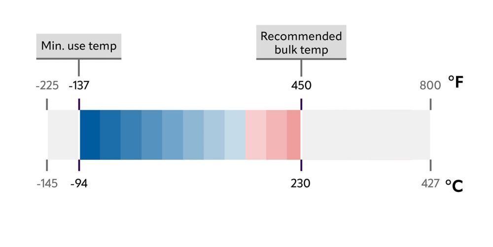 Therminol D12 heat transfer fluid temperature chart. 