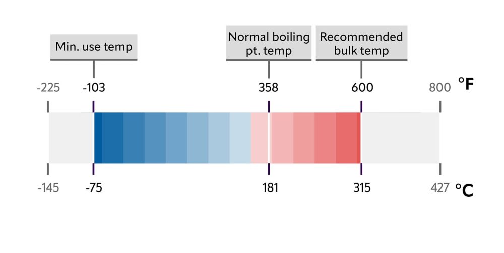 Therminol LT heat transfer fluid temperature chart. 