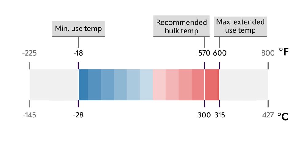 Therminol SP heat transfer fluid temperature chart. 