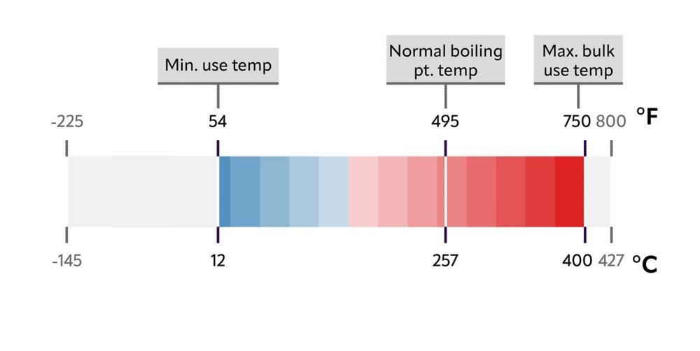 Therminol VP1 heat transfer fluid temperature chart. 