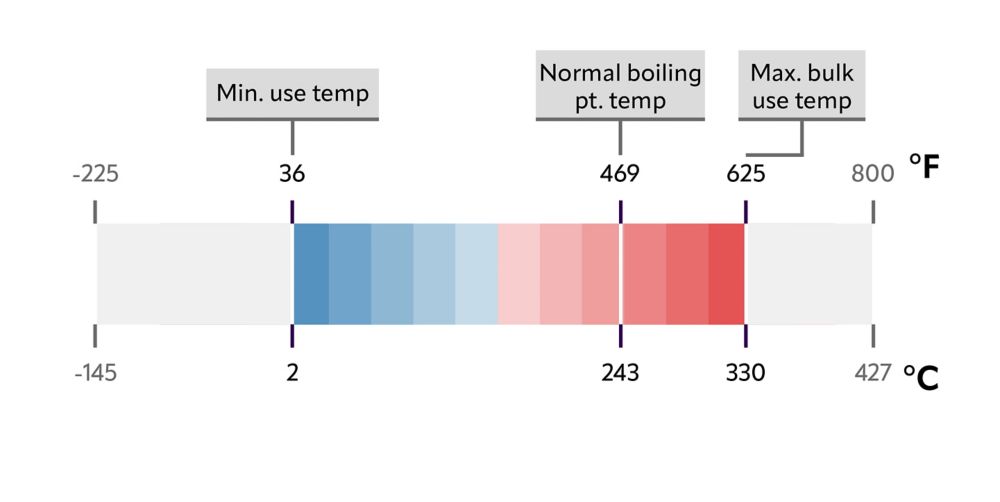 Therminol VP3 heat transfer fluid temperature chart. 