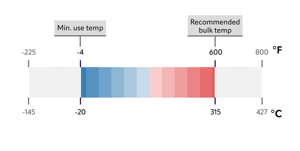 Therminol XP heat transfer fluid temperature chart. 