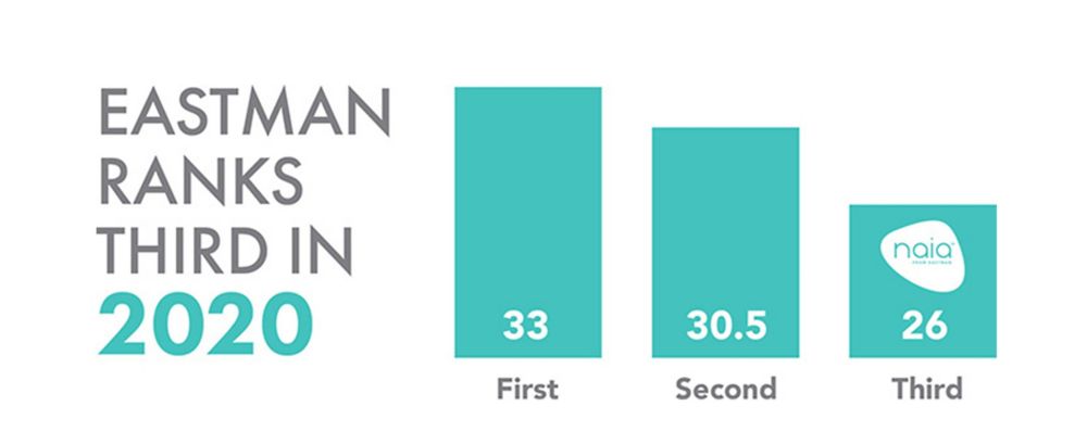 Eastman ranks third in 2020 