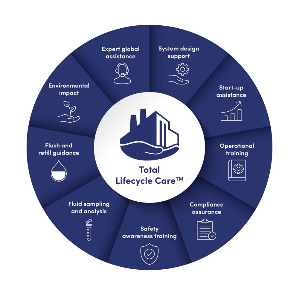 A chart with services included in total lifecycle care such as system design support, operational training and more. 