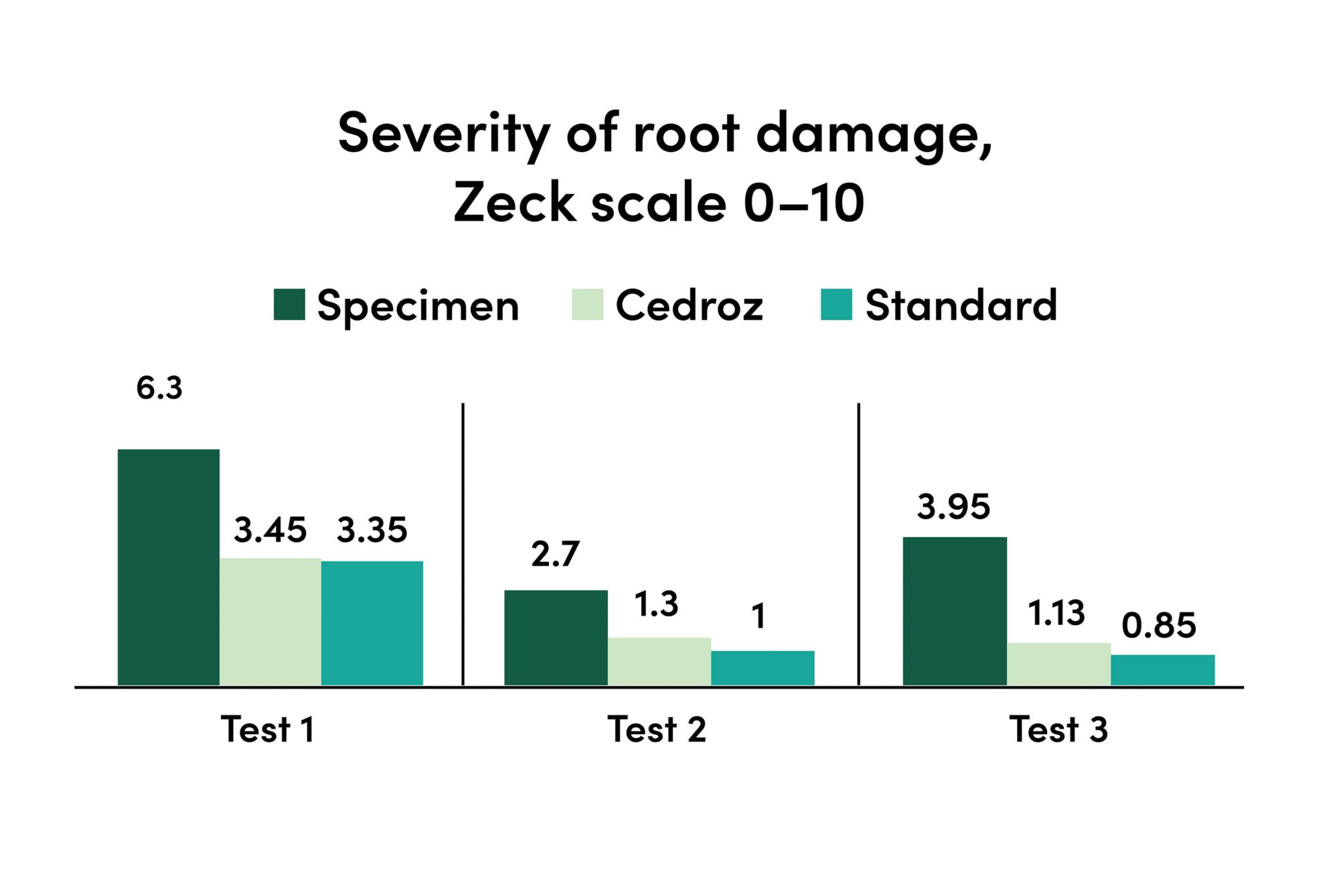 The graph compares root damage severity in tomatoes treated with a standard product versus Cedroz, showing similar performance 