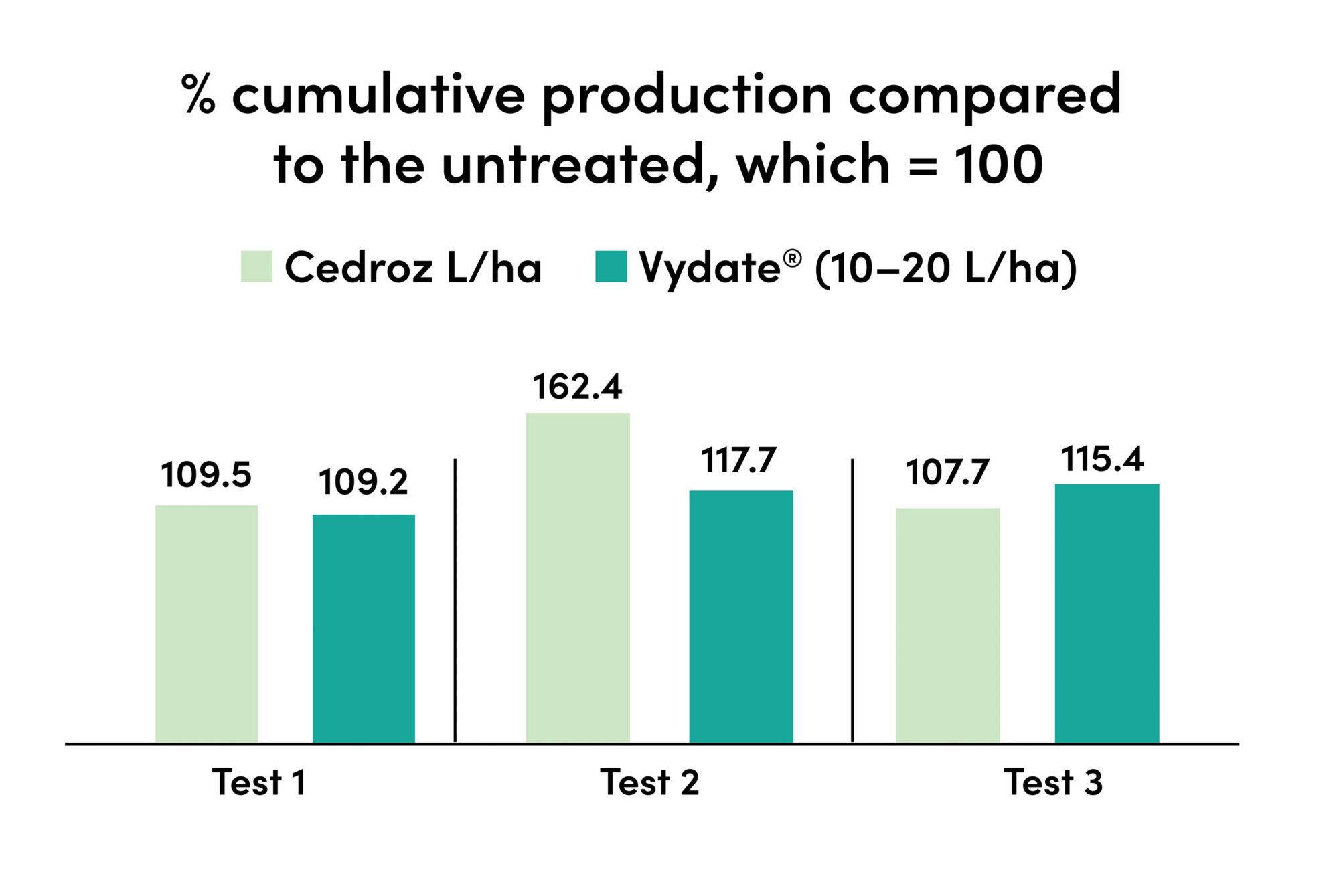Graph compares cucumber production with standard product and Cedroz treatments, showing higher production with Cedroz 