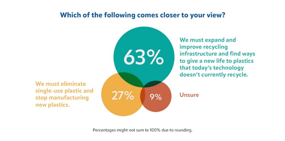  A survey reveals that 63% support recycling expansion, 27% wish to eliminate single-use plastics, and 9% are uncertain.  